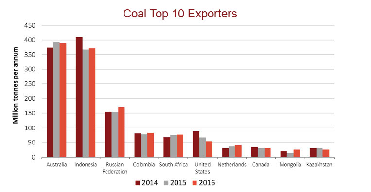 Coal Exporters