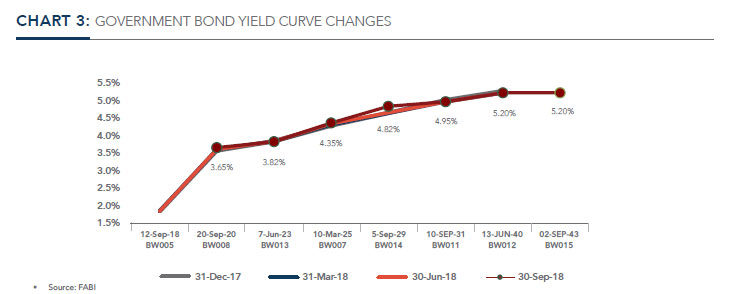 GOVERNMENT BOND YIELD CURVE CHANGES
