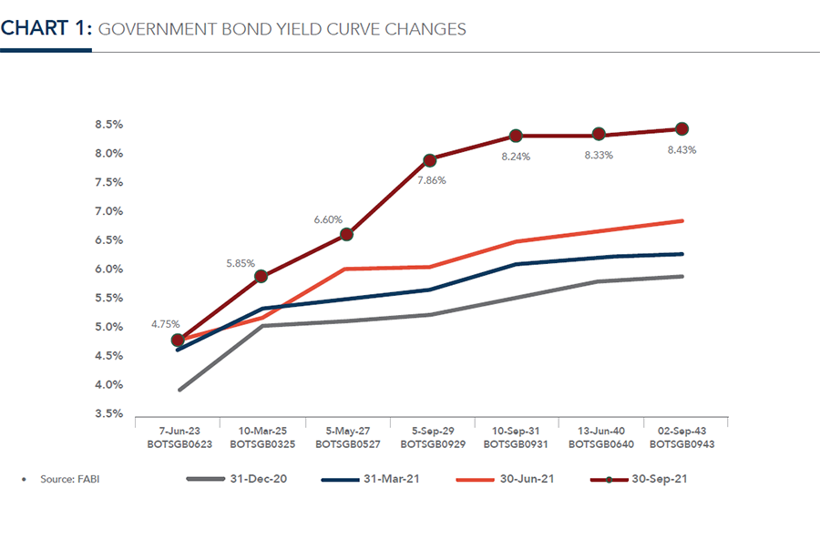 GOVERNMENT BOND YIELD CURVE CHANGES