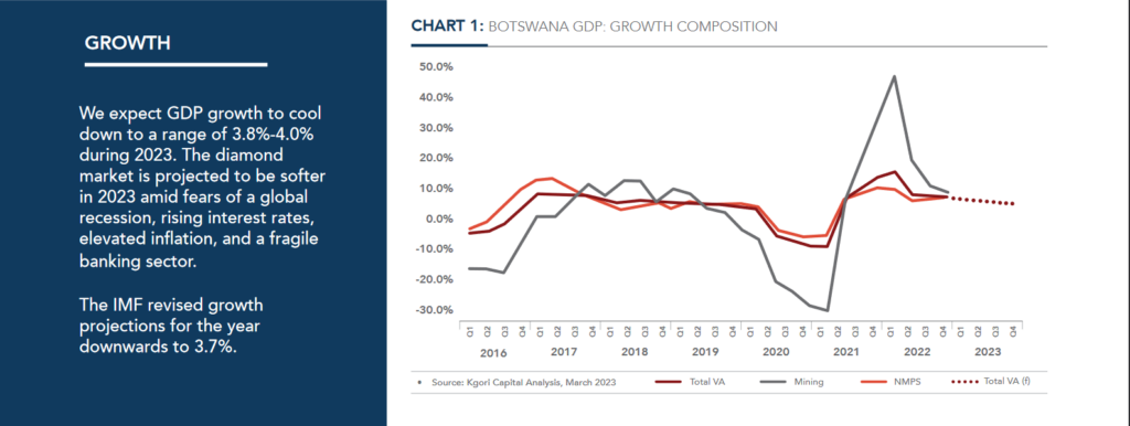A chart showing botswana GDP growth