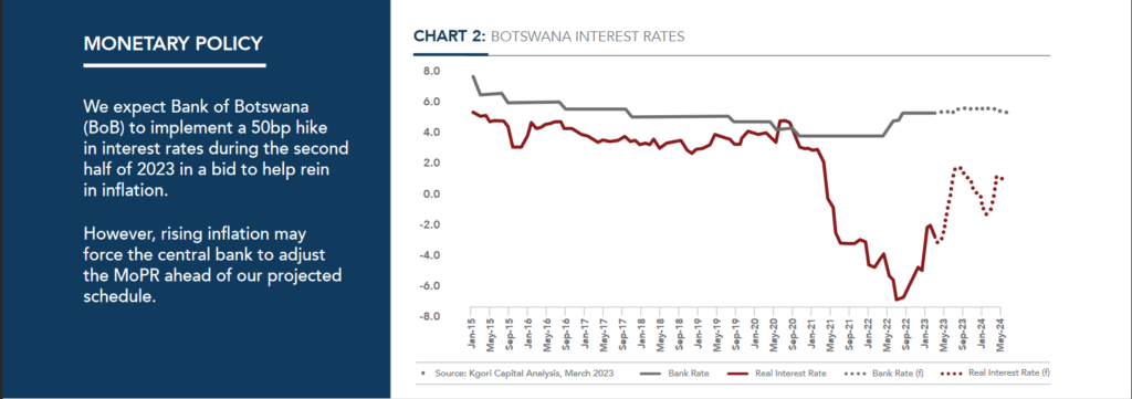 A graph showing botswana interest rates.