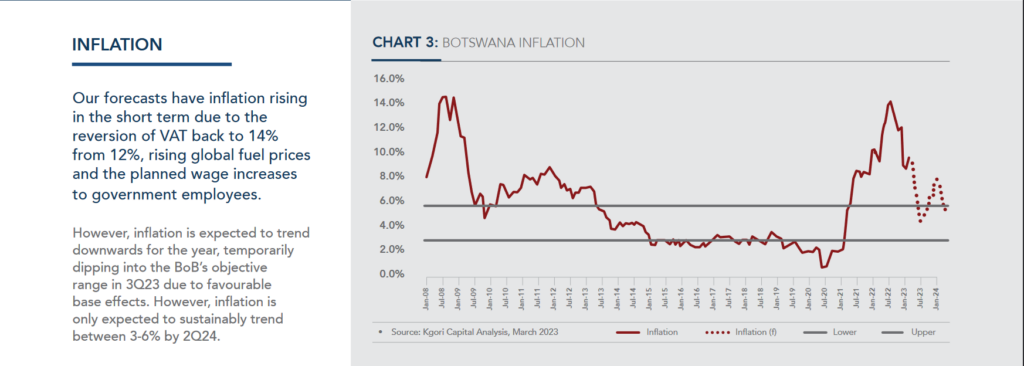 A chart showing botswana inflation