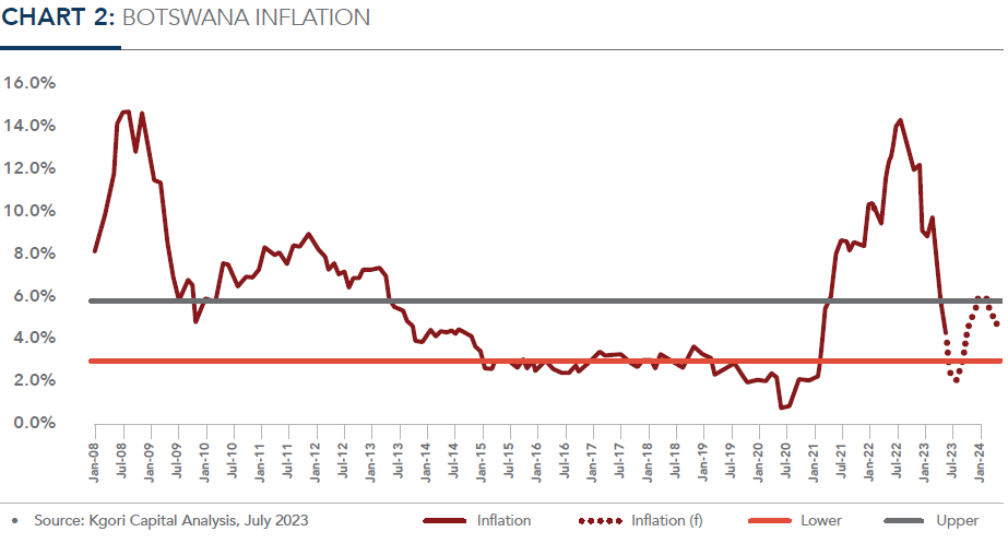 BOTSWANA INFLATION